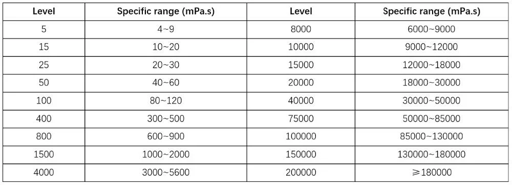 Wide Application Cellulose Ether Fiber of Building Construction and Food Grade for Thickening Binding Dispersing HPMC